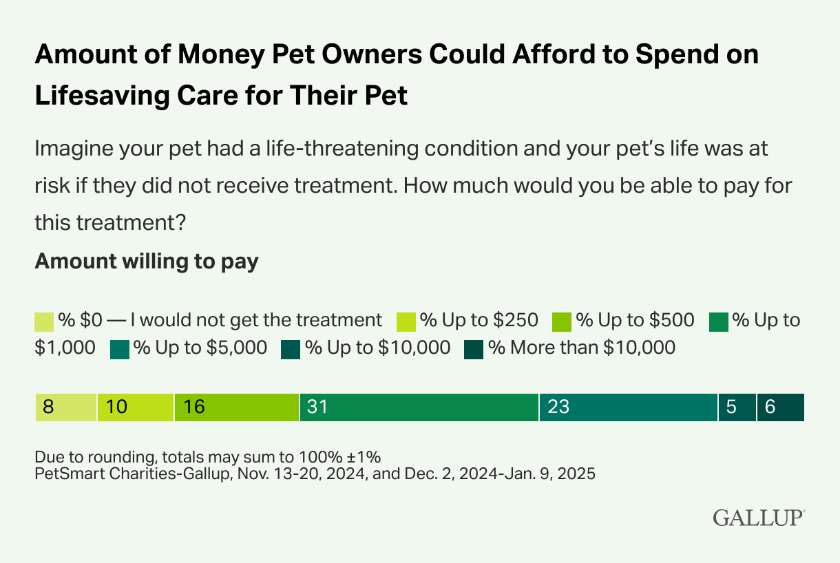 Amount of Money Pet Owners Could Afford to Spend on Lifesaving Care for Their Pet Imagine your pet had a life-threatening condition and your pet's life was at risk if they did not receive treatment. How much would you be able to pay for this treatment? Amount willing to pay % $0 — I would not get the treatment % Up to $250 % Up to $500 $1,000 % Up to $5,000 7 % Up to $10,000 | % More than $10,000 _ % Up to 8 10 16 31 23 5 6 Due to rounding, totals may sum to 100% 1% PetSmart Charities-Gallup, Nov. 13-20, 2024, and Dec. 2, 2024-Jan. 9, 2025